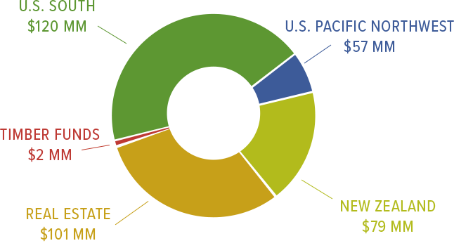 Graph displaying: US South: $120 MM, US Pacific Northwest: $57 MM, New Zealand: $79 MM, Real Estate: $101 MM, Timber Funds: $2 MM
