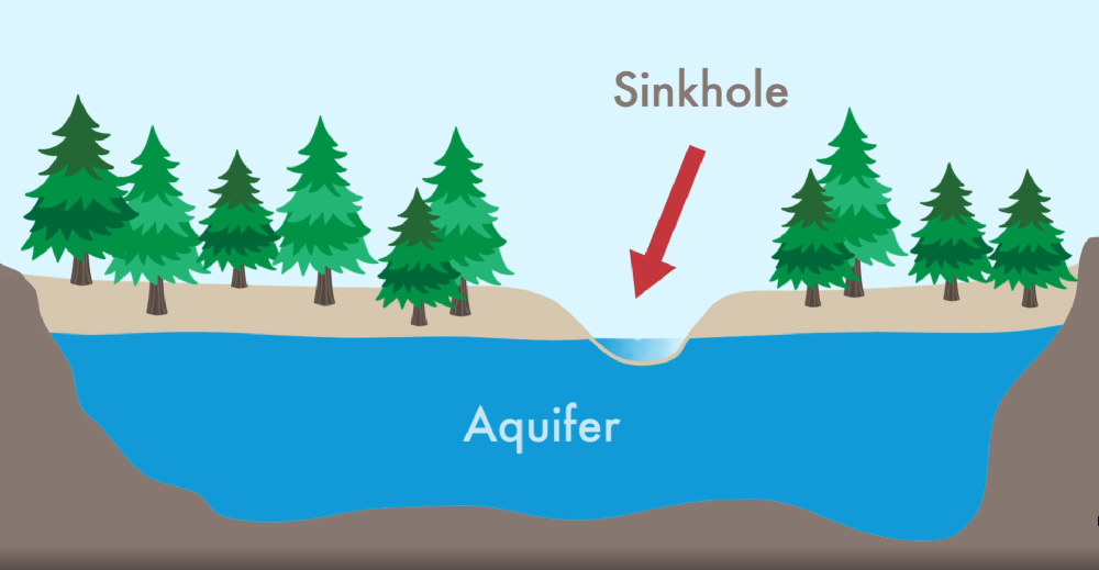 Simple Aquifer Diagram